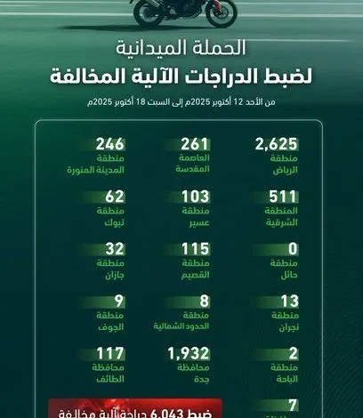 المرور يضبط أكثر من 7000 دراجة نارية مخالفة خلال أسبوع