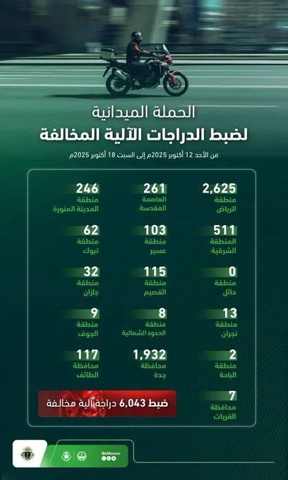 المرور يضبط أكثر من 7000 دراجة نارية مخالفة خلال أسبوع