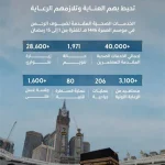 المنظومة الصحية تحقق إنجازاً بتقديم 70 ألف خدمة للمعتمرين خلال عشرة أيام من شهر رمضان