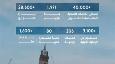 المنظومة الصحية تحقق إنجازاً بتقديم 70 ألف خدمة للمعتمرين خلال عشرة أيام من شهر رمضان