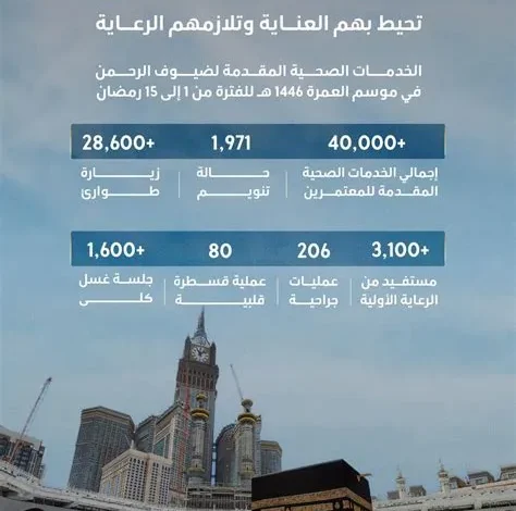 المنظومة الصحية تحقق إنجازاً بتقديم 70 ألف خدمة للمعتمرين خلال عشرة أيام من شهر رمضان