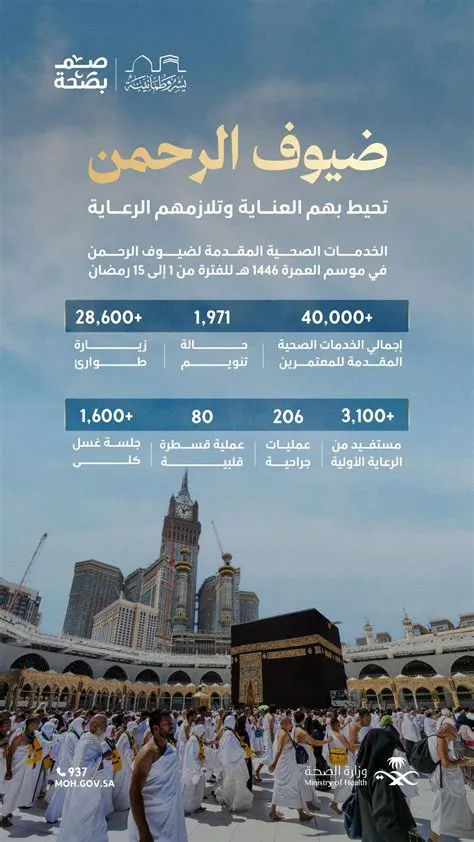 المنظومة الصحية تحقق إنجازاً بتقديم 70 ألف خدمة للمعتمرين خلال عشرة أيام من شهر رمضان