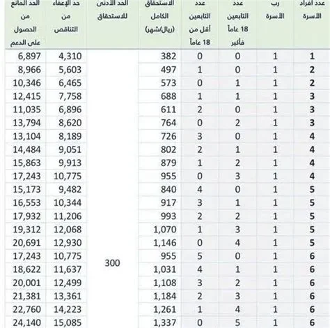 حساب المواطن يكشف عن قيمة الدعم المخصص للزوجة العاملة وغير العاملة