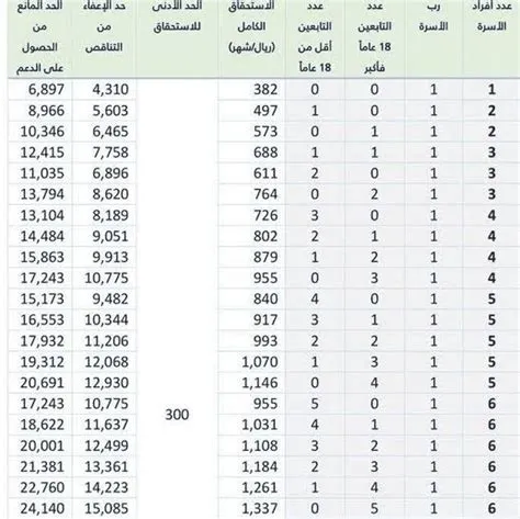 حساب المواطن يوضح قيمة الدعم للزوجة العاملة وغير العاملة