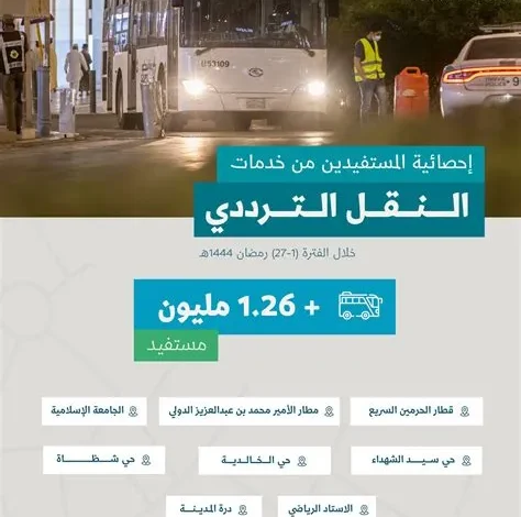خدمات النقل الترددي تسهل حركة أكثر من 3.6 مليون مصلٍ في رمضان بالمدينة المنورة