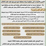 شرطة نجران تقدم تقريرها السنوي عن إنجازاتها الأمنية في 2025