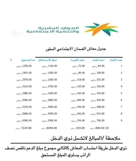 شروط الضمان الاجتماعي المطور للمرأة المتزوجة تكشف عن مزايا جديدة
