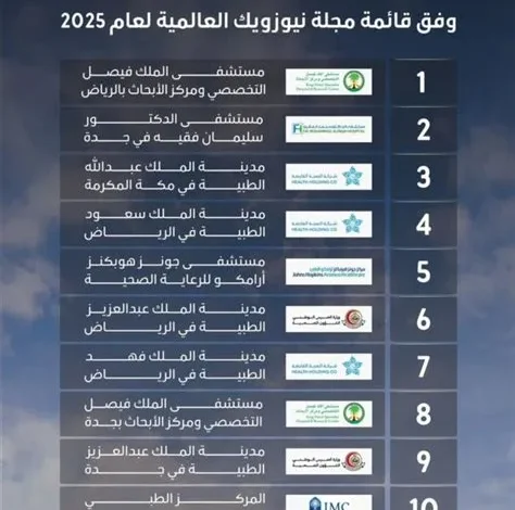 مستشفى يحقق أعلى تصنيف عالمي في رضا المرضى