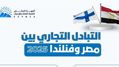 الإحصاء يكشف عن 556.1 مليون دولار حجم التبادل التجاري بين مصر وفنلندا في 2025