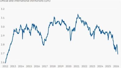 البنوك المركزية الأجنبية تخفض حيازاتها من سندات الخزانة الأمريكية إلى أدنى مستوى