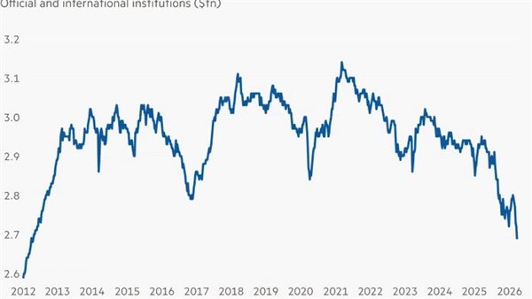 البنوك المركزية الأجنبية تخفض حيازاتها من سندات الخزانة الأمريكية إلى أدنى مستوى