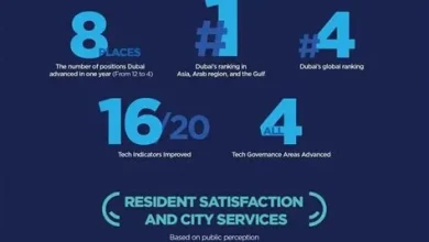 العُلا تسجل تقدماً عالمياً ملحوظاً في مؤشر المدن الذكية
