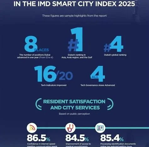العُلا تسجل تقدماً عالمياً ملحوظاً في مؤشر المدن الذكية