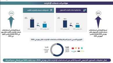 تنظيم الاتصالات يعلن عن زيادة 60% في استخدام تطبيقات المحتوى الترفيهي خلال يوم في 2026