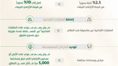 طرح مسودة لائحة رسوم العقارات الشاغرة للاستطلاع العام