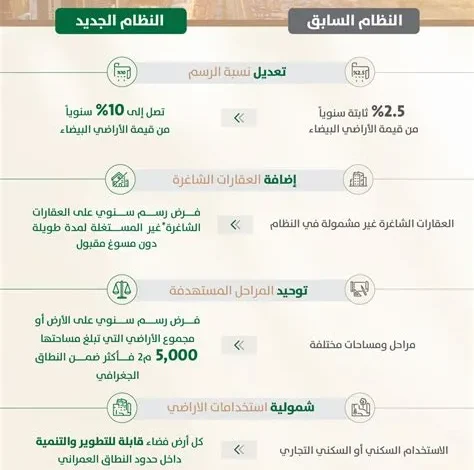طرح مسودة لائحة رسوم العقارات الشاغرة للاستطلاع العام
