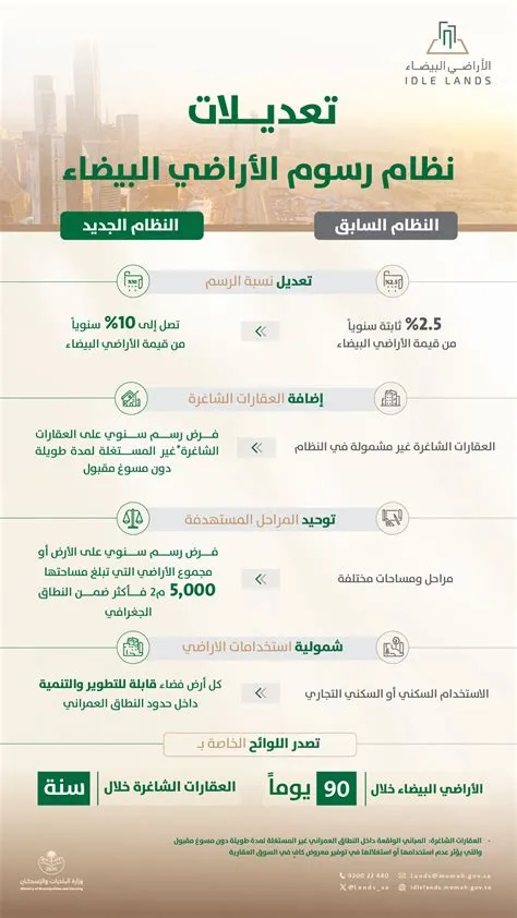 طرح مسودة لائحة رسوم العقارات الشاغرة للاستطلاع العام