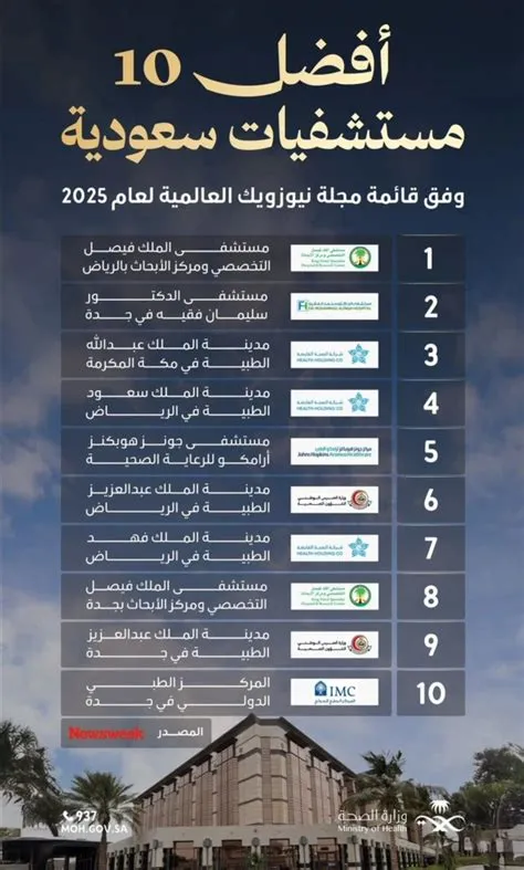 مستشفى يحقق أعلى تصنيف عالمي في رضا المرضى