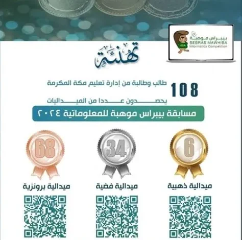 مكة التعليمية تظفر بـ 6 ميداليات في مسابقة الرياضيات وتؤكد ريادتها الأكاديمية