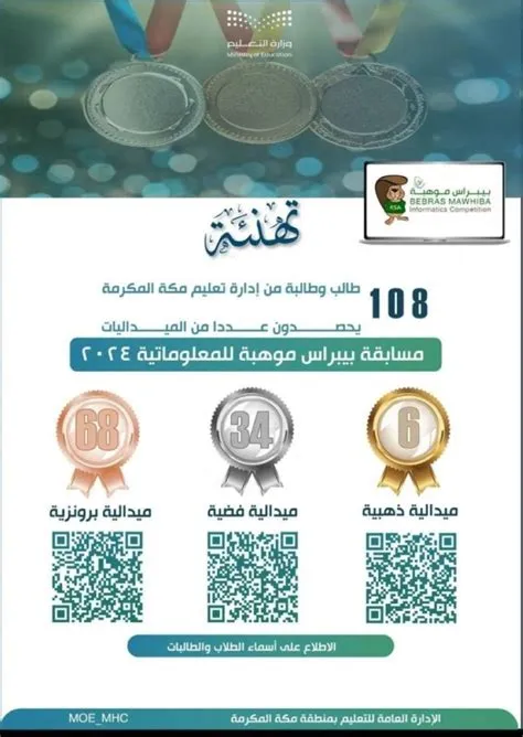 مكة التعليمية تظفر بـ 6 ميداليات في مسابقة الرياضيات وتؤكد ريادتها الأكاديمية